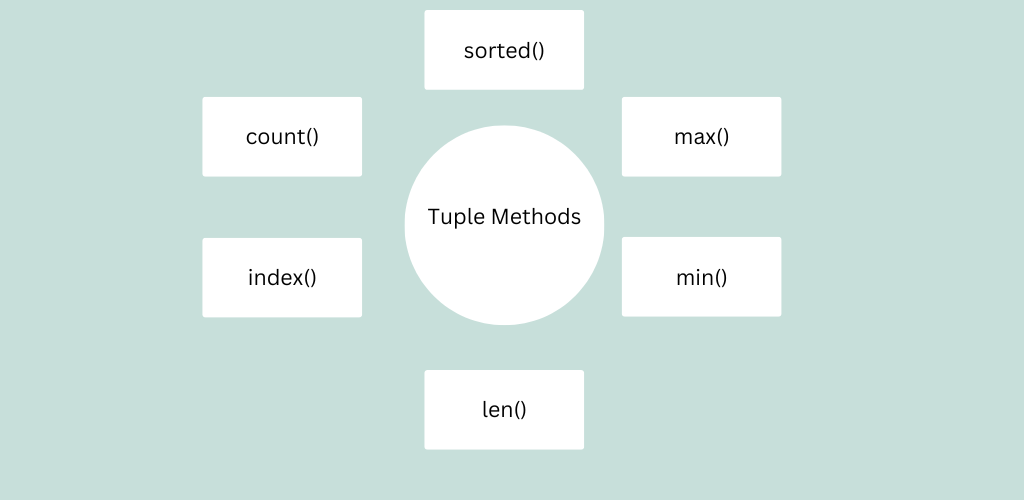 Python tuple method