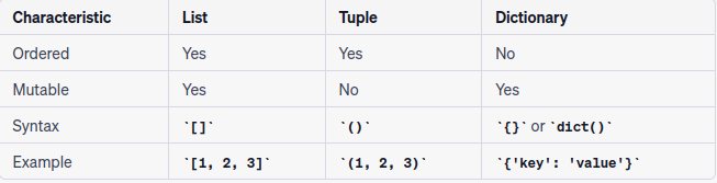 What is difference between List Tuple and dictionary In python